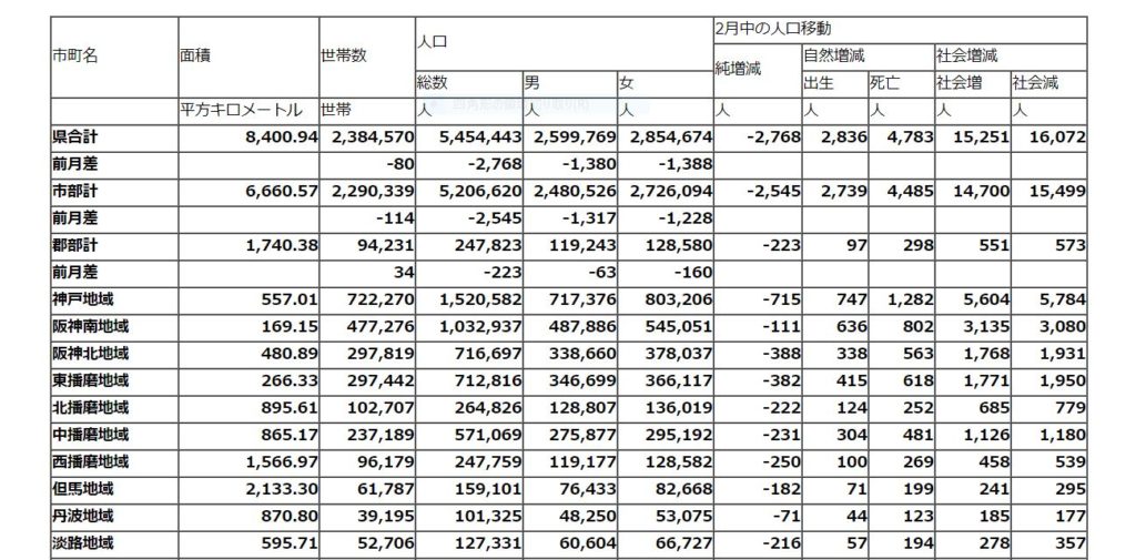 県 2020 兵庫 人口