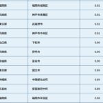 2019年街の住みここちランキングで伊丹市が全国32位に入ってる