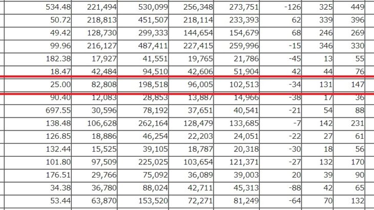 2019年12月の伊丹市の人口は34人減。2019年1年間の人口はどうなった？